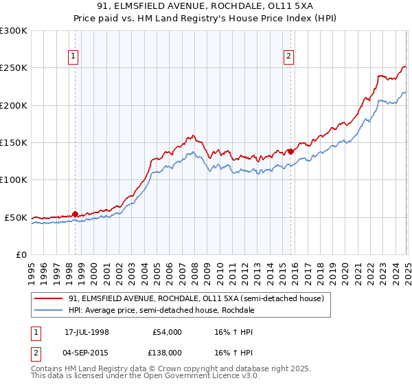 91, ELMSFIELD AVENUE, ROCHDALE, OL11 5XA: Price paid vs HM Land Registry's House Price Index