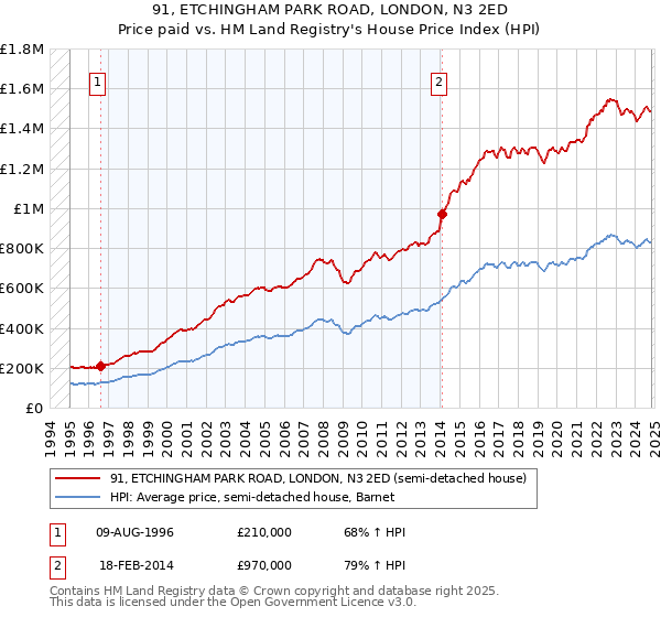 91, ETCHINGHAM PARK ROAD, LONDON, N3 2ED: Price paid vs HM Land Registry's House Price Index