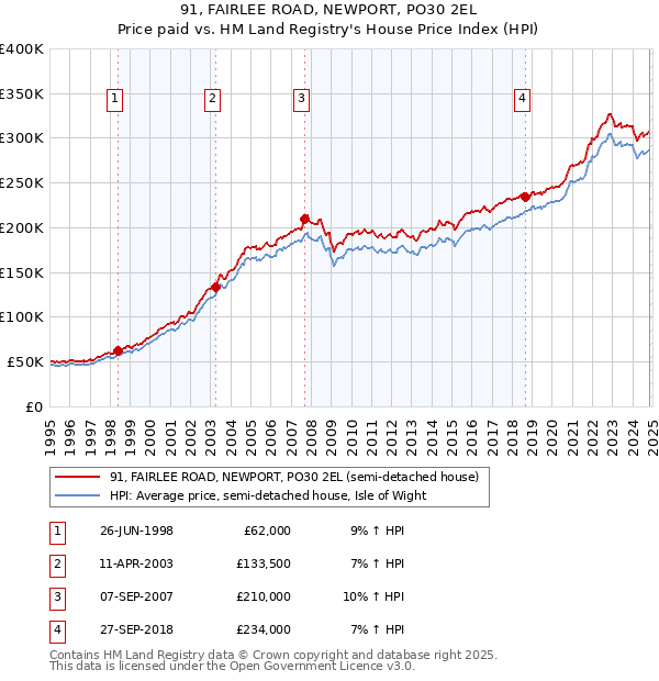 91, FAIRLEE ROAD, NEWPORT, PO30 2EL: Price paid vs HM Land Registry's House Price Index