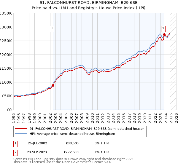 91, FALCONHURST ROAD, BIRMINGHAM, B29 6SB: Price paid vs HM Land Registry's House Price Index