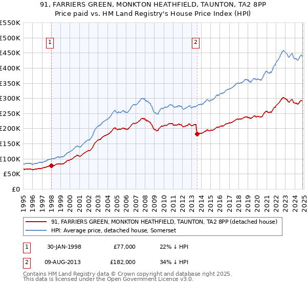 91, FARRIERS GREEN, MONKTON HEATHFIELD, TAUNTON, TA2 8PP: Price paid vs HM Land Registry's House Price Index