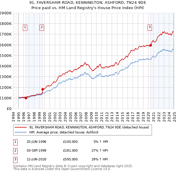 91, FAVERSHAM ROAD, KENNINGTON, ASHFORD, TN24 9DE: Price paid vs HM Land Registry's House Price Index