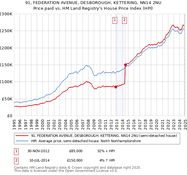 91, FEDERATION AVENUE, DESBOROUGH, KETTERING, NN14 2NU: Price paid vs HM Land Registry's House Price Index