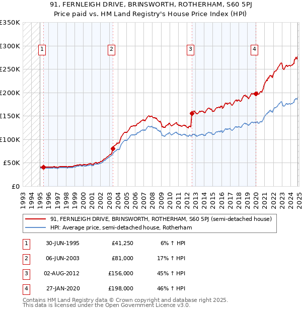 91, FERNLEIGH DRIVE, BRINSWORTH, ROTHERHAM, S60 5PJ: Price paid vs HM Land Registry's House Price Index