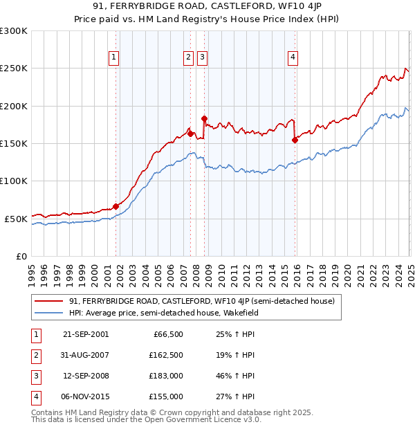 91, FERRYBRIDGE ROAD, CASTLEFORD, WF10 4JP: Price paid vs HM Land Registry's House Price Index