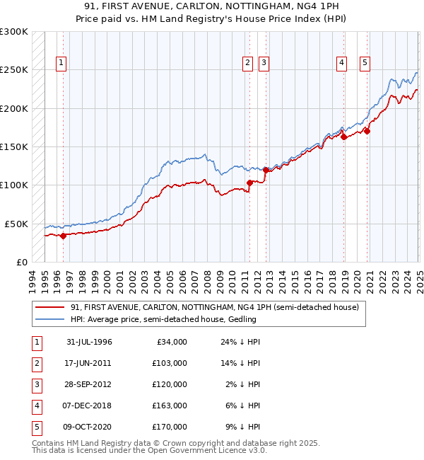 91, FIRST AVENUE, CARLTON, NOTTINGHAM, NG4 1PH: Price paid vs HM Land Registry's House Price Index