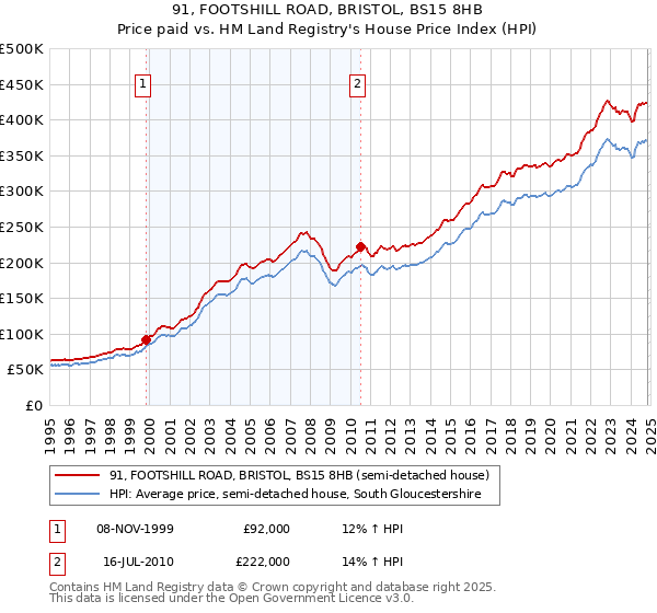 91, FOOTSHILL ROAD, BRISTOL, BS15 8HB: Price paid vs HM Land Registry's House Price Index