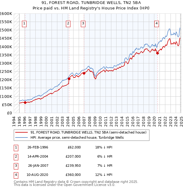 91, FOREST ROAD, TUNBRIDGE WELLS, TN2 5BA: Price paid vs HM Land Registry's House Price Index