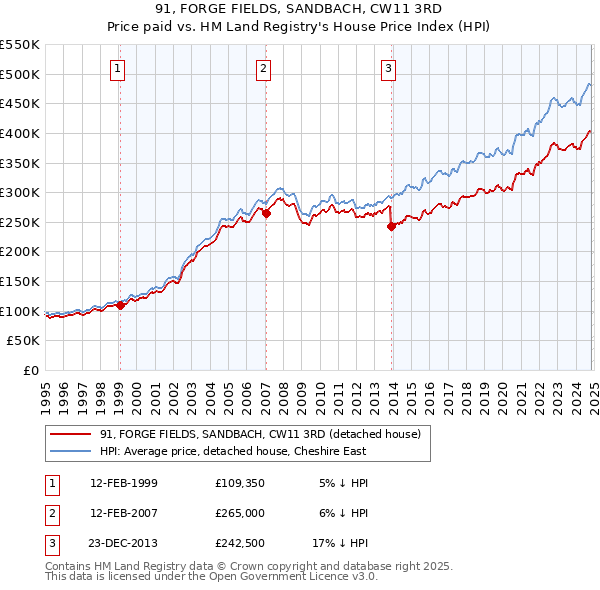 91, FORGE FIELDS, SANDBACH, CW11 3RD: Price paid vs HM Land Registry's House Price Index