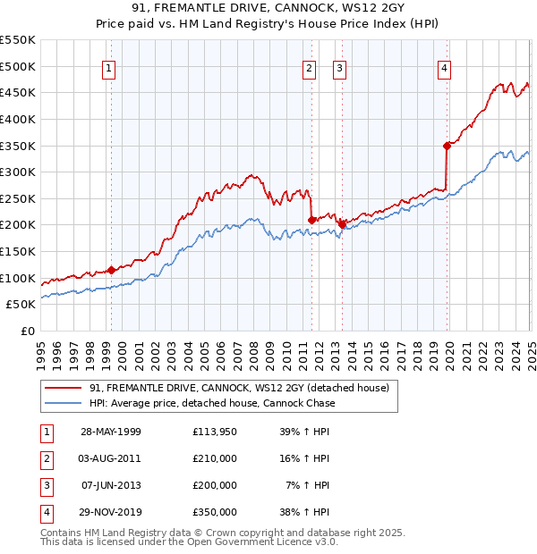 91, FREMANTLE DRIVE, CANNOCK, WS12 2GY: Price paid vs HM Land Registry's House Price Index