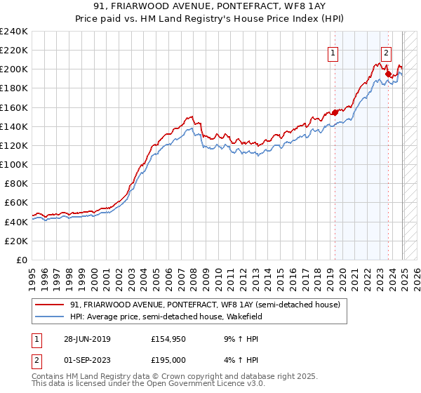 91, FRIARWOOD AVENUE, PONTEFRACT, WF8 1AY: Price paid vs HM Land Registry's House Price Index