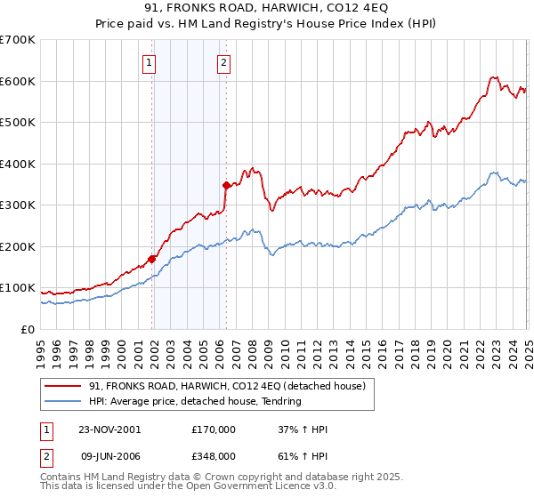 91, FRONKS ROAD, HARWICH, CO12 4EQ: Price paid vs HM Land Registry's House Price Index