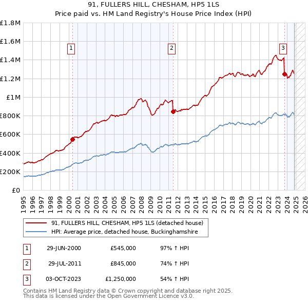 91, FULLERS HILL, CHESHAM, HP5 1LS: Price paid vs HM Land Registry's House Price Index