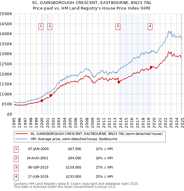 91, GAINSBOROUGH CRESCENT, EASTBOURNE, BN23 7NL: Price paid vs HM Land Registry's House Price Index