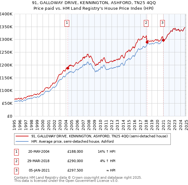 91, GALLOWAY DRIVE, KENNINGTON, ASHFORD, TN25 4QQ: Price paid vs HM Land Registry's House Price Index