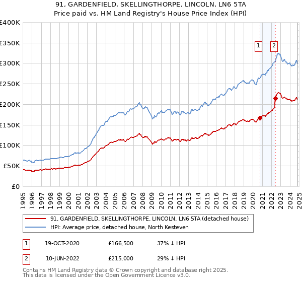 91, GARDENFIELD, SKELLINGTHORPE, LINCOLN, LN6 5TA: Price paid vs HM Land Registry's House Price Index