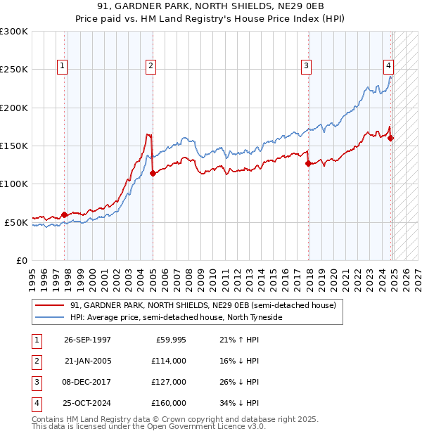 91, GARDNER PARK, NORTH SHIELDS, NE29 0EB: Price paid vs HM Land Registry's House Price Index