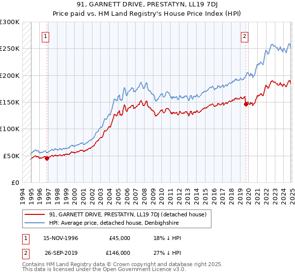 91, GARNETT DRIVE, PRESTATYN, LL19 7DJ: Price paid vs HM Land Registry's House Price Index