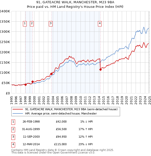 91, GATEACRE WALK, MANCHESTER, M23 9BA: Price paid vs HM Land Registry's House Price Index