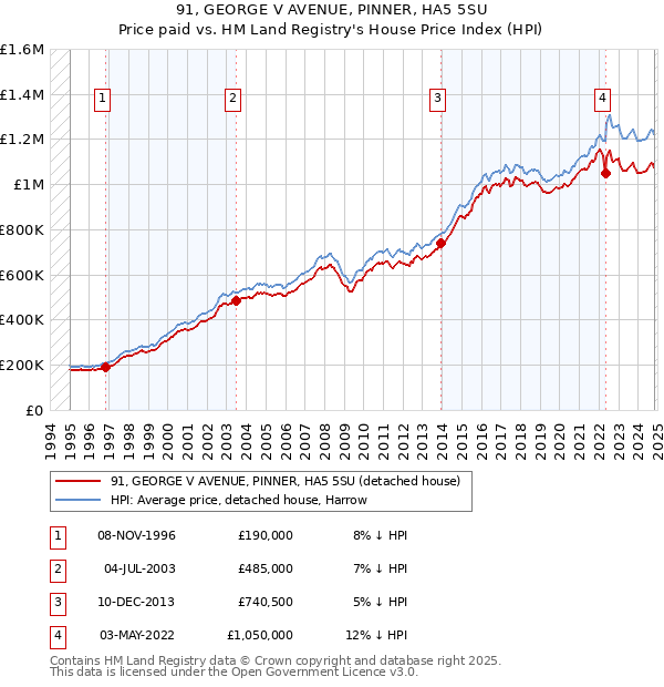 91, GEORGE V AVENUE, PINNER, HA5 5SU: Price paid vs HM Land Registry's House Price Index