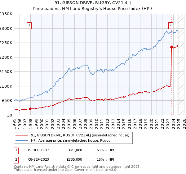 91, GIBSON DRIVE, RUGBY, CV21 4LJ: Price paid vs HM Land Registry's House Price Index