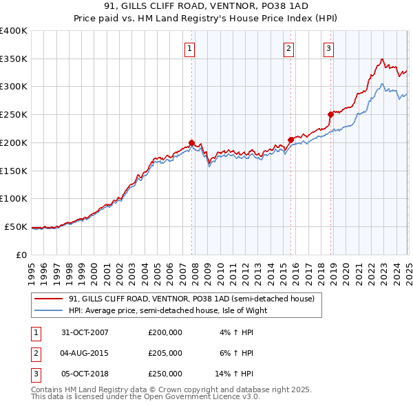 91, GILLS CLIFF ROAD, VENTNOR, PO38 1AD: Price paid vs HM Land Registry's House Price Index