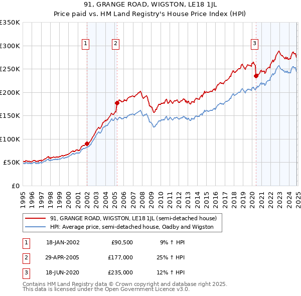 91, GRANGE ROAD, WIGSTON, LE18 1JL: Price paid vs HM Land Registry's House Price Index