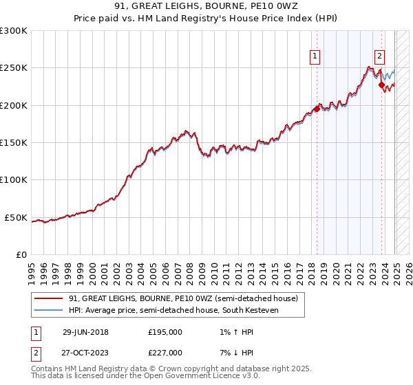 91, GREAT LEIGHS, BOURNE, PE10 0WZ: Price paid vs HM Land Registry's House Price Index