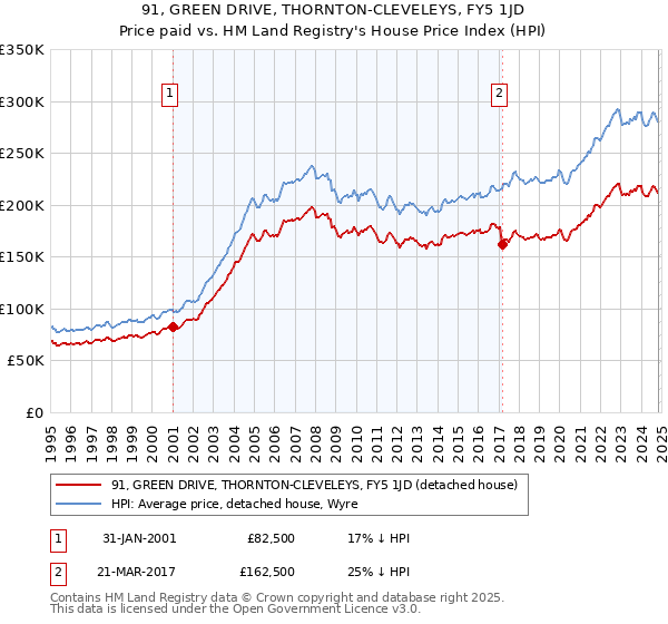 91, GREEN DRIVE, THORNTON-CLEVELEYS, FY5 1JD: Price paid vs HM Land Registry's House Price Index