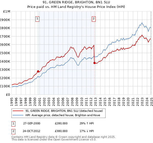 91, GREEN RIDGE, BRIGHTON, BN1 5LU: Price paid vs HM Land Registry's House Price Index