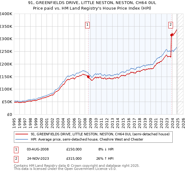 91, GREENFIELDS DRIVE, LITTLE NESTON, NESTON, CH64 0UL: Price paid vs HM Land Registry's House Price Index