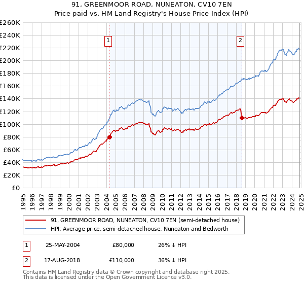 91, GREENMOOR ROAD, NUNEATON, CV10 7EN: Price paid vs HM Land Registry's House Price Index