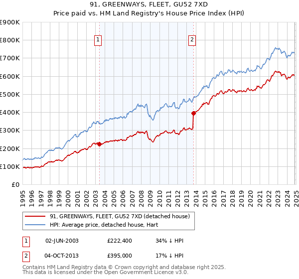 91, GREENWAYS, FLEET, GU52 7XD: Price paid vs HM Land Registry's House Price Index