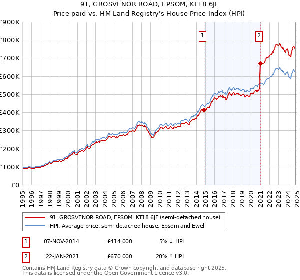 91, GROSVENOR ROAD, EPSOM, KT18 6JF: Price paid vs HM Land Registry's House Price Index