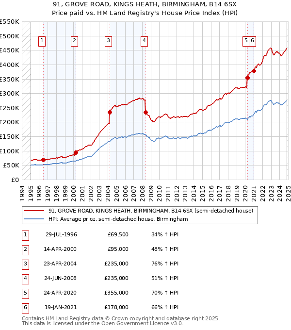 91, GROVE ROAD, KINGS HEATH, BIRMINGHAM, B14 6SX: Price paid vs HM Land Registry's House Price Index