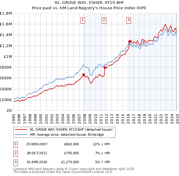 91, GROVE WAY, ESHER, KT10 8HF: Price paid vs HM Land Registry's House Price Index