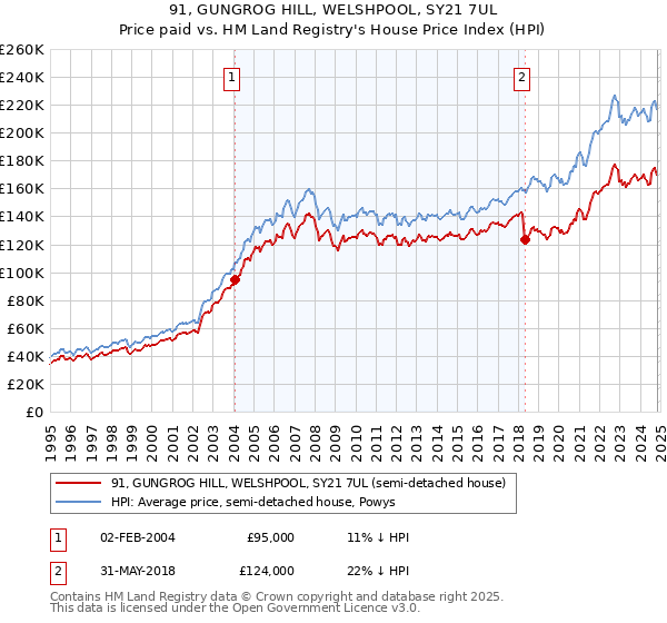 91, GUNGROG HILL, WELSHPOOL, SY21 7UL: Price paid vs HM Land Registry's House Price Index