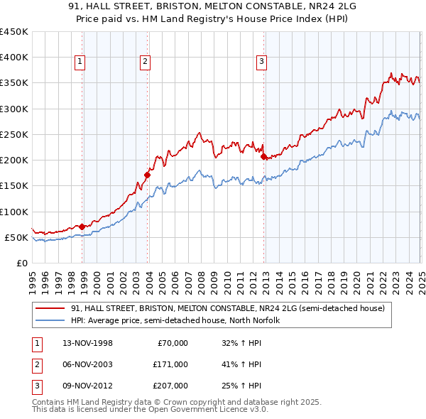 91, HALL STREET, BRISTON, MELTON CONSTABLE, NR24 2LG: Price paid vs HM Land Registry's House Price Index