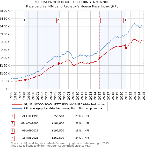 91, HALLWOOD ROAD, KETTERING, NN16 9RE: Price paid vs HM Land Registry's House Price Index