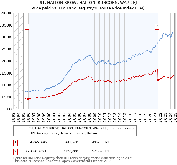 91, HALTON BROW, HALTON, RUNCORN, WA7 2EJ: Price paid vs HM Land Registry's House Price Index