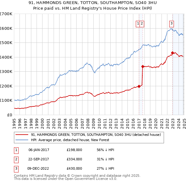 91, HAMMONDS GREEN, TOTTON, SOUTHAMPTON, SO40 3HU: Price paid vs HM Land Registry's House Price Index