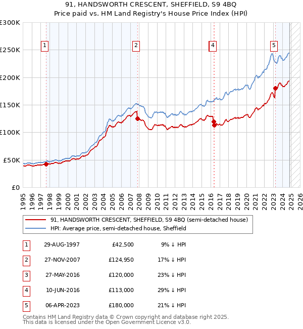 91, HANDSWORTH CRESCENT, SHEFFIELD, S9 4BQ: Price paid vs HM Land Registry's House Price Index