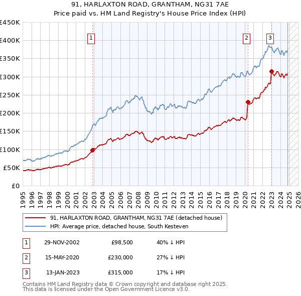 91, HARLAXTON ROAD, GRANTHAM, NG31 7AE: Price paid vs HM Land Registry's House Price Index