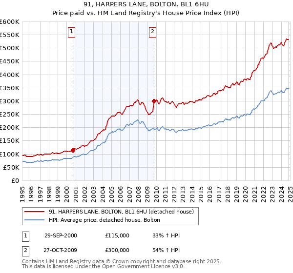 91, HARPERS LANE, BOLTON, BL1 6HU: Price paid vs HM Land Registry's House Price Index