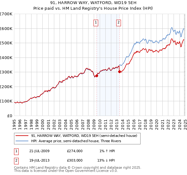 91, HARROW WAY, WATFORD, WD19 5EH: Price paid vs HM Land Registry's House Price Index