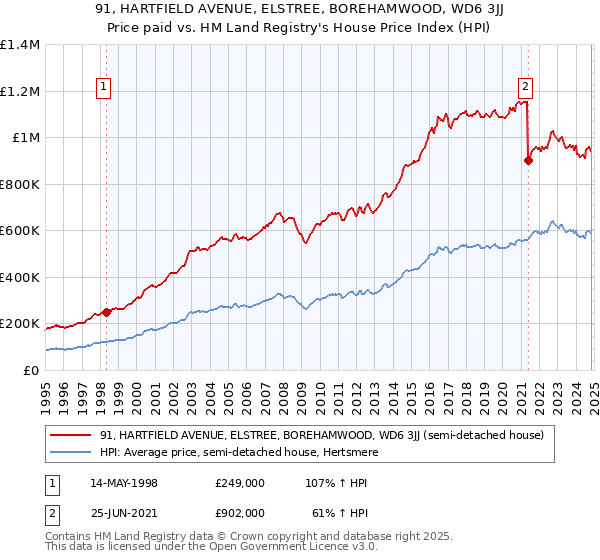 91, HARTFIELD AVENUE, ELSTREE, BOREHAMWOOD, WD6 3JJ: Price paid vs HM Land Registry's House Price Index