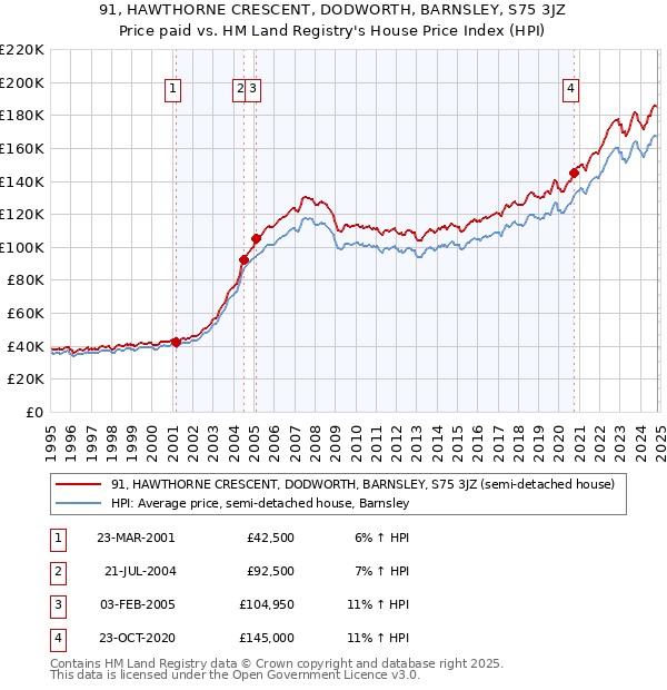 91, HAWTHORNE CRESCENT, DODWORTH, BARNSLEY, S75 3JZ: Price paid vs HM Land Registry's House Price Index