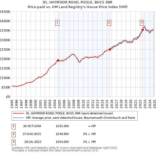 91, HAYMOOR ROAD, POOLE, BH15 3NR: Price paid vs HM Land Registry's House Price Index