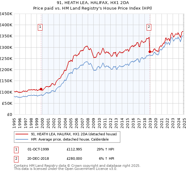 91, HEATH LEA, HALIFAX, HX1 2DA: Price paid vs HM Land Registry's House Price Index