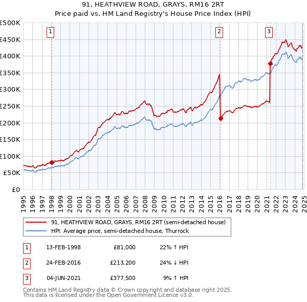 91, HEATHVIEW ROAD, GRAYS, RM16 2RT: Price paid vs HM Land Registry's House Price Index